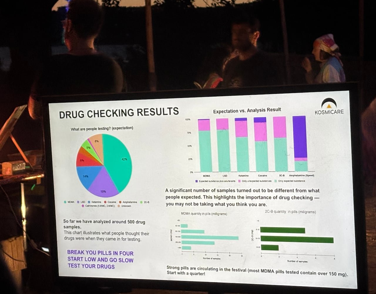 default-769 A screen showing different numbers and charts that reflect the results of tests on street drugs, with people gathered at a festival in the background.